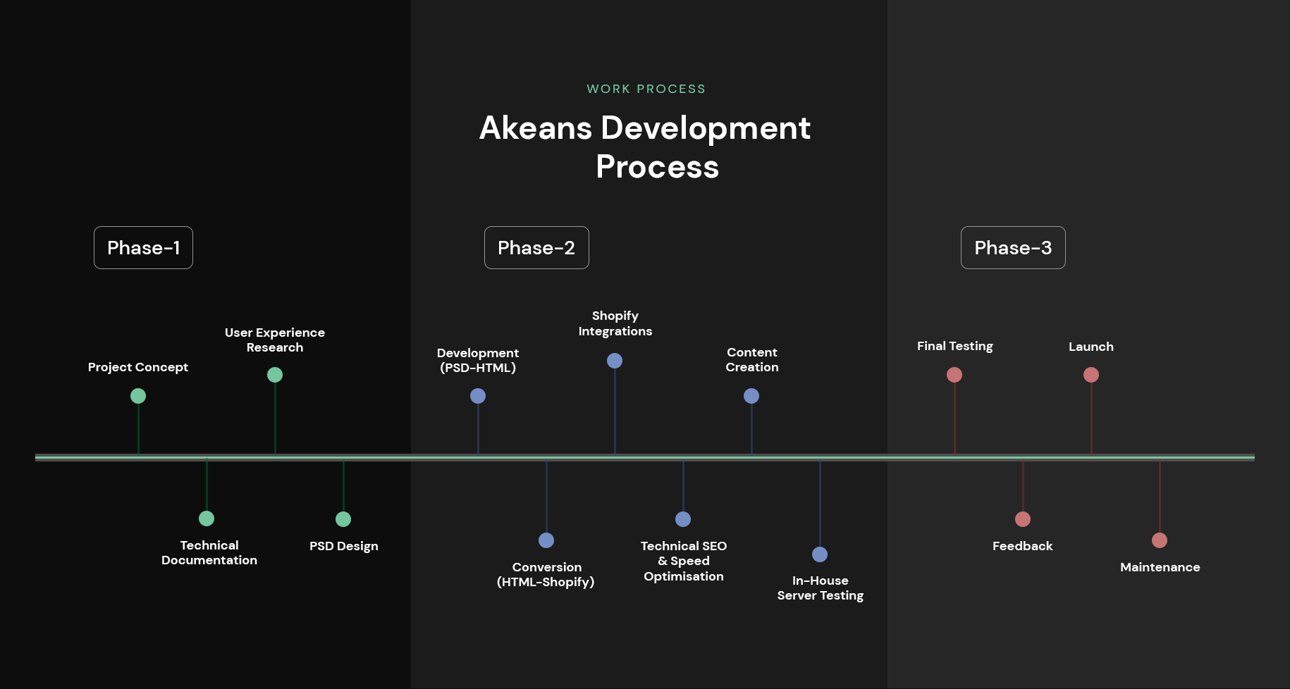 Akeans-process-shopify