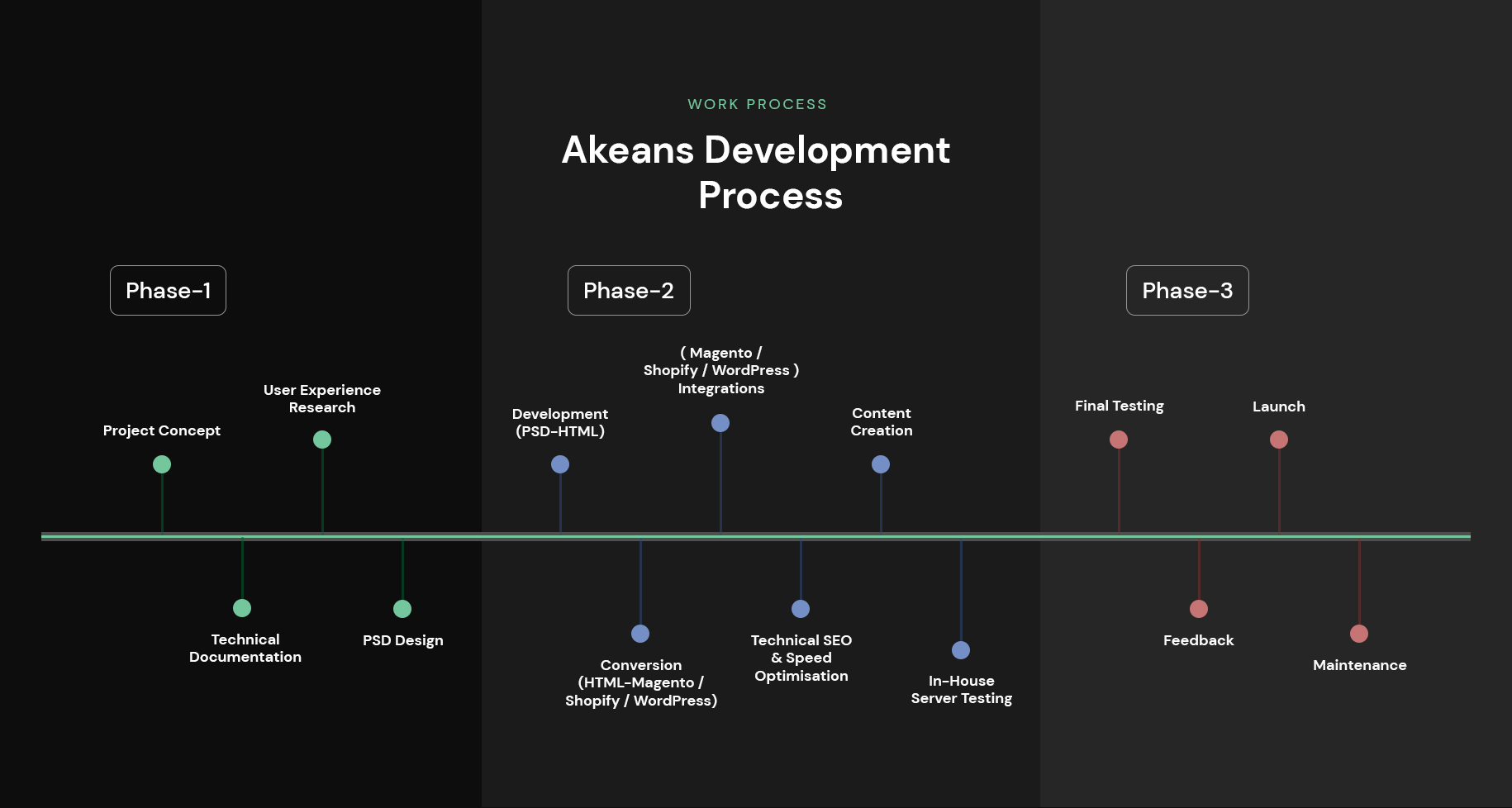 akeans process