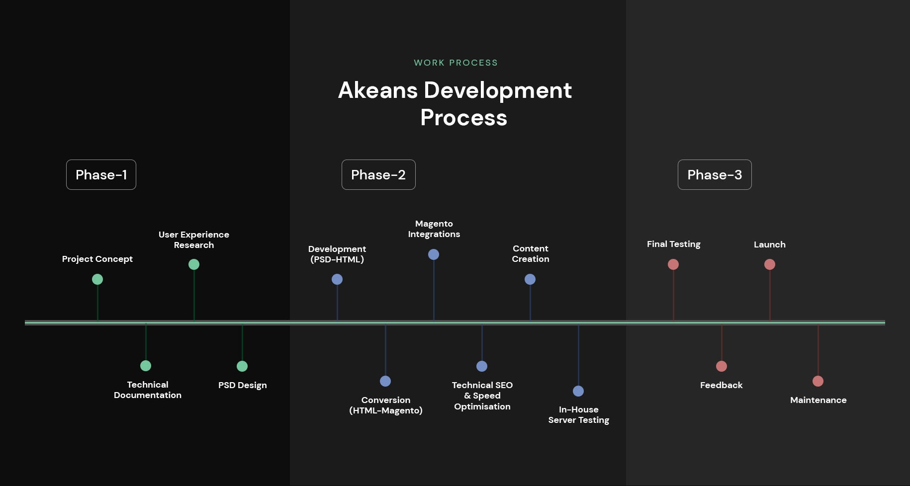 akeans development process